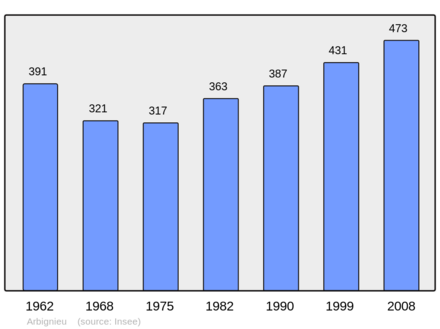 Počet obyvatel v letech 1962–2008