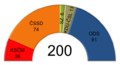 Czech parliamentary election 2006 - results - mandates.png