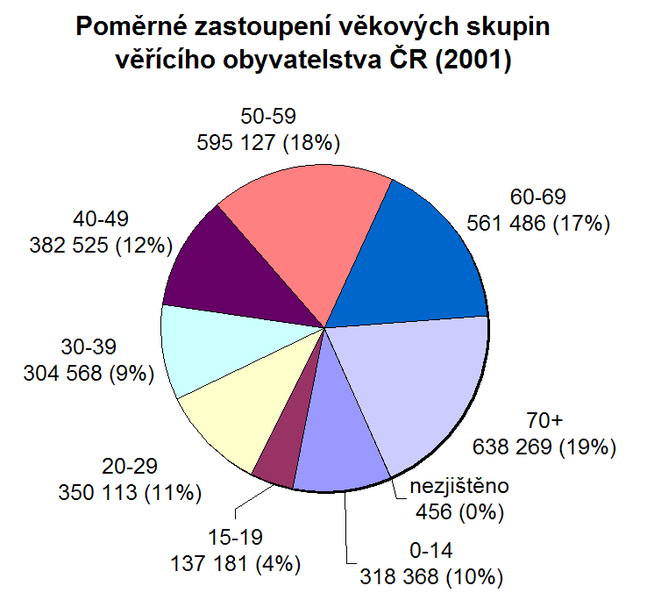 Soubor:Věřící-věkové skupiny-procenta.png