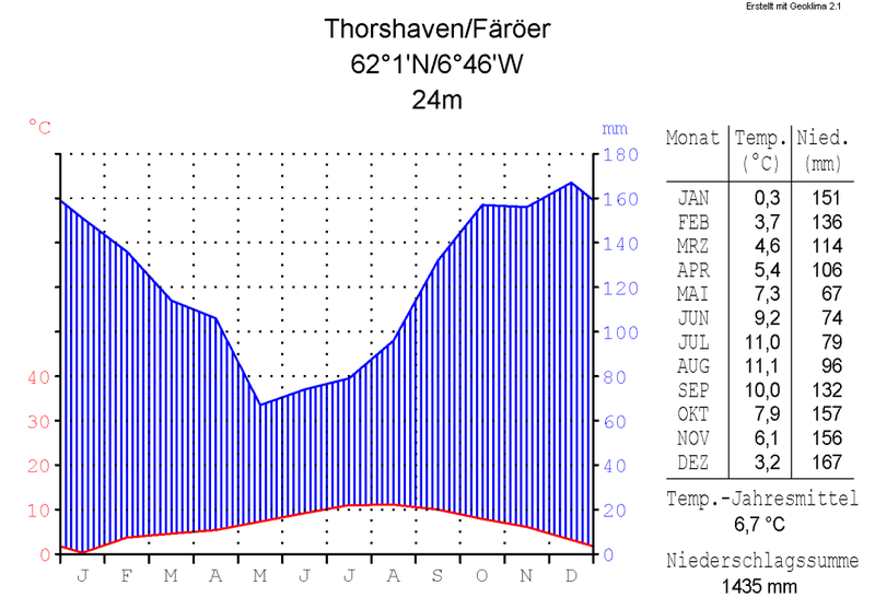 Soubor:Klimadiagramm-metrisch-deutsch-Thorshaven-Färöer.png