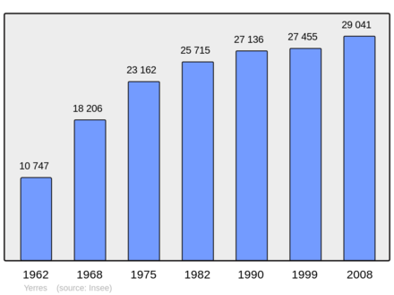 Počet obyvatel v letech 1962–2008