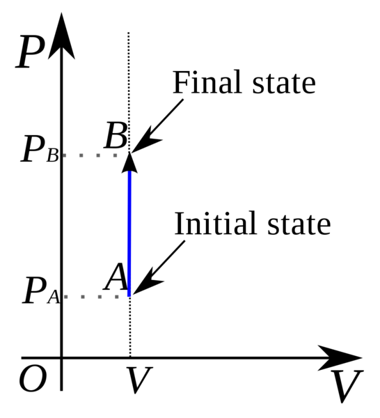 Soubor:Isochoric process SVG.png