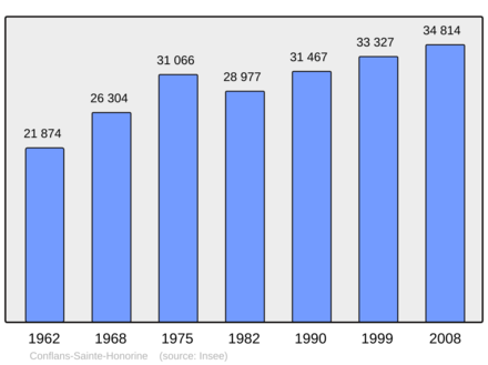 Počet obyvatel v letech 1962–2008