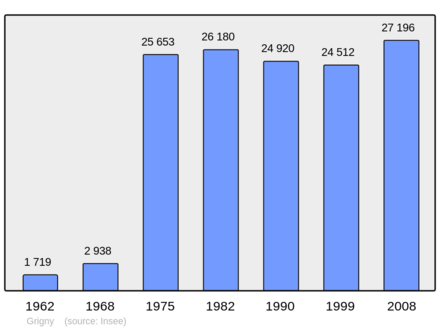 Počet obyvatel v letech 1962–2008
