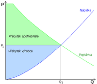 Graf nabídky a poptávky bez daní