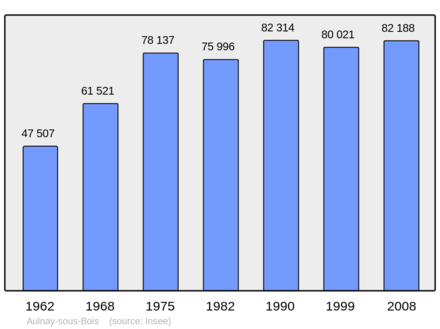 Počet obyvatel v letech 1962–2008