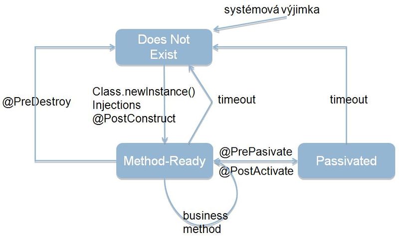 Soubor:Stateful ejb lifecycle diagram.jpg