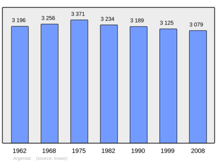 Počet obyvatel v letech 1962–2008