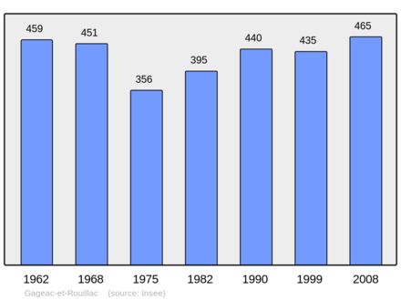 Počet obyvatel v letech 1962–2008