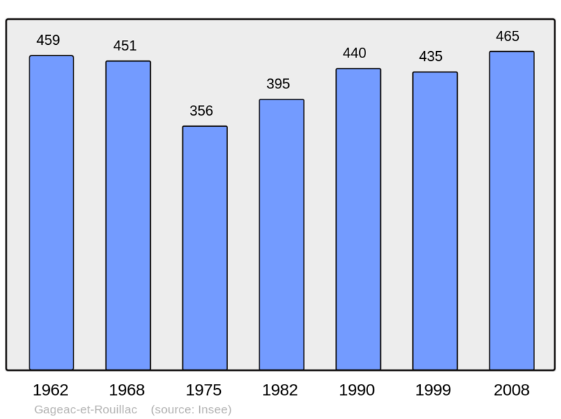 Soubor:Population - Municipality code 24193.png