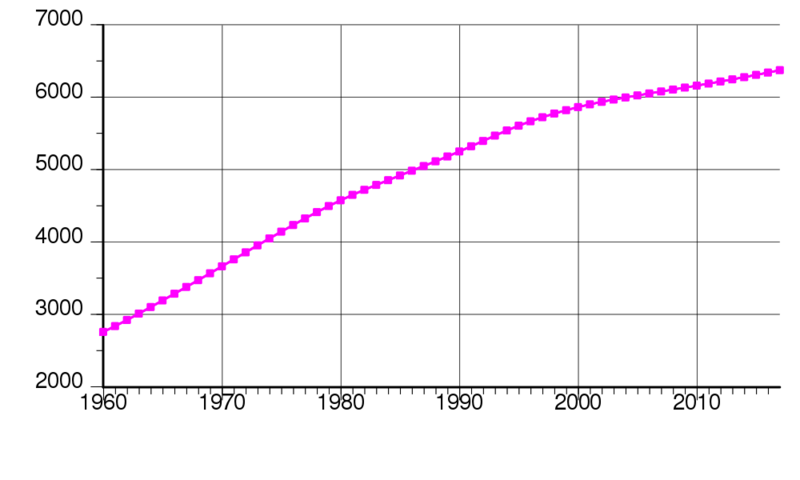 Soubor:El Salvador population.png