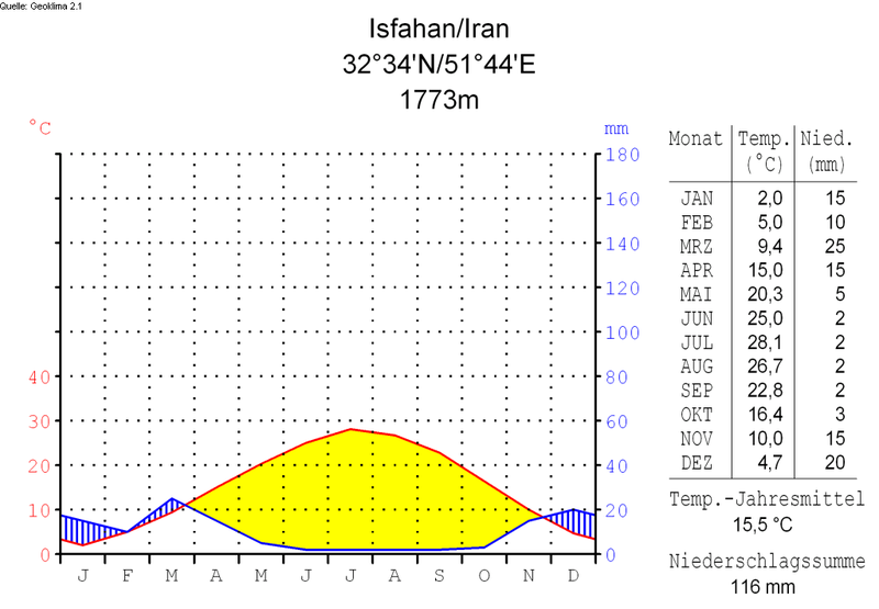 Soubor:Klimadiagramm-deutsch-Isfahan-Iran.png