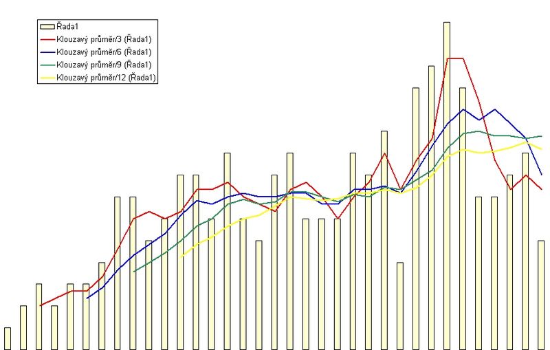 Soubor:Moving average-cs.jpg