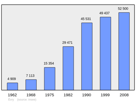 Počet obyvatel v letech 1962–2008